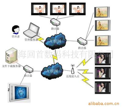 网络版广告机 专业批发价格筛选指南